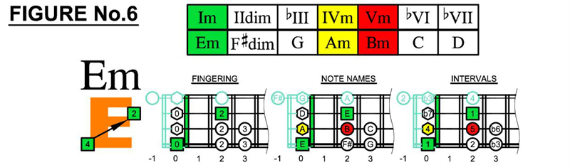 Em box shapes and scale chords