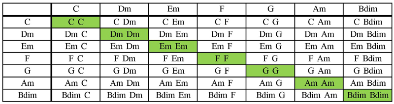 Major key chord matrix