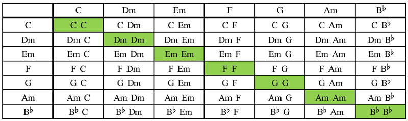 Major keys scale chord table with Bb substitution