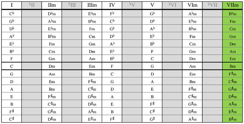 Major scale chord table - lydian 7th substitution