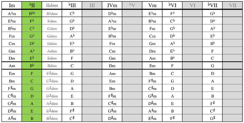 Minor keys scale chord table - phrygian substitution