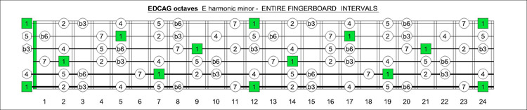 EDCAG E harmonic minor intervals