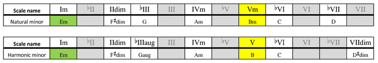 Harmony chart