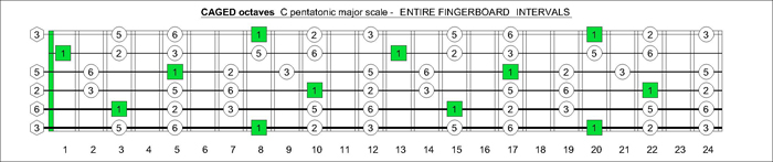 CAGED octaves C pantatonic major  scale intervals