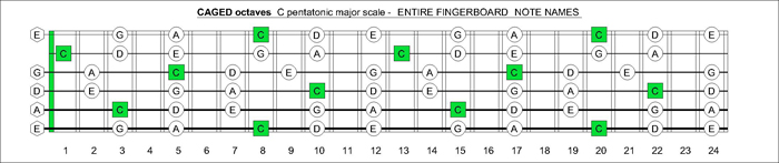 CAGED octaves c pentatonic major scale notes