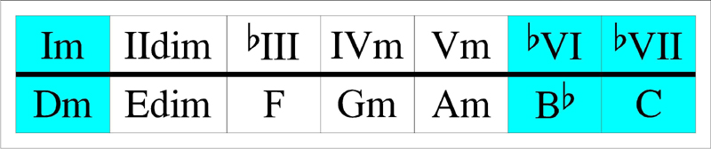 Layla - D minor scale chords