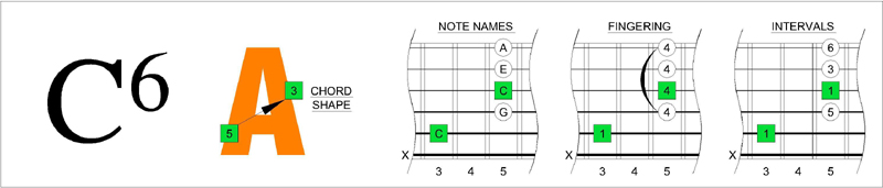 C6 chord - 5A3 shape