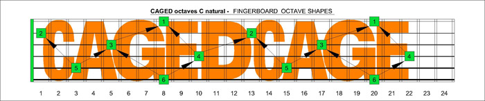 C natural CAGED octaves 