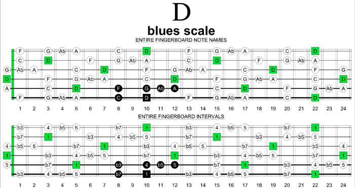 D blues scale