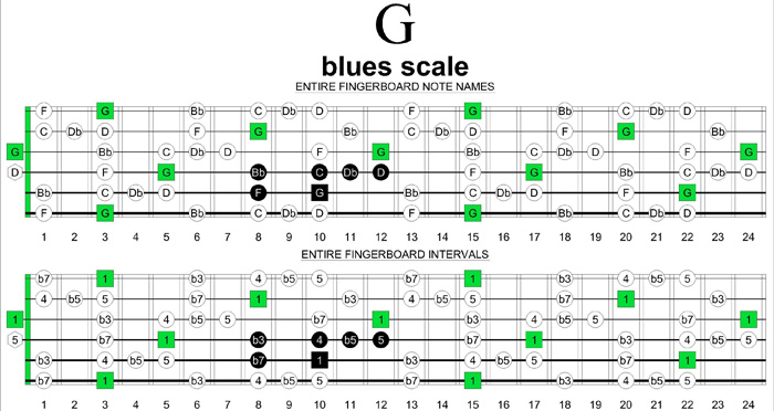 G blues scale