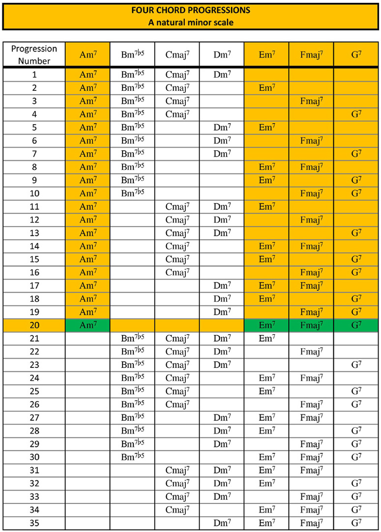 A minor four chord progressions