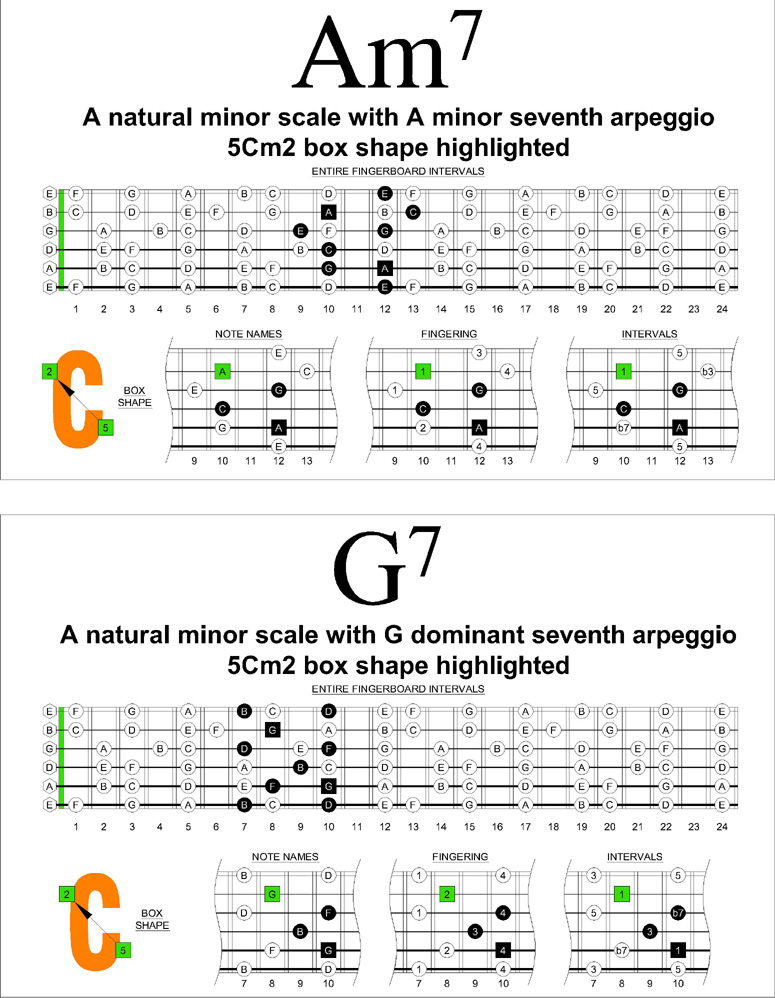 Am7 Chord Shape