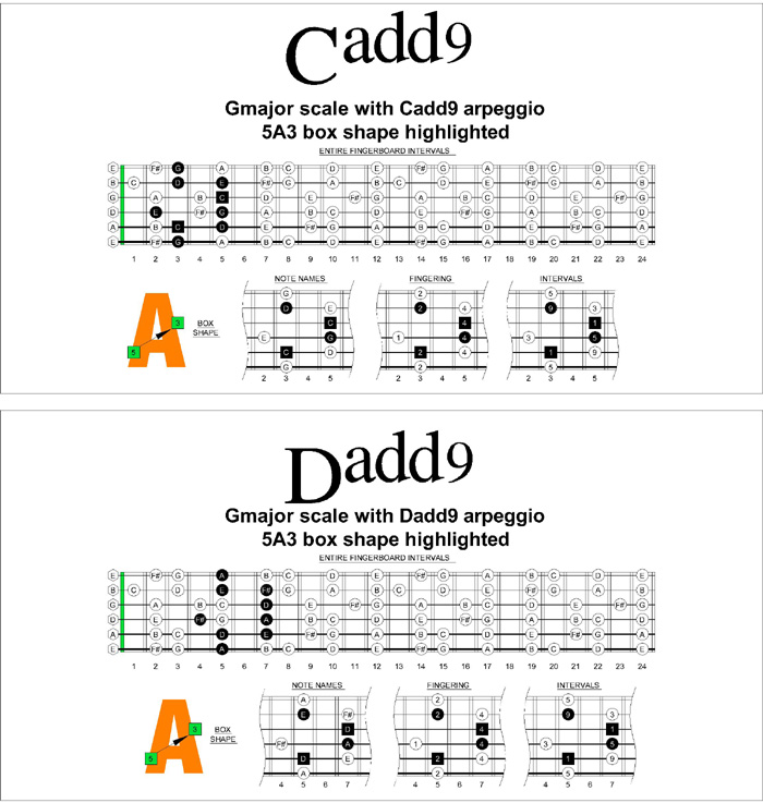 Cadd9 and Dadd9