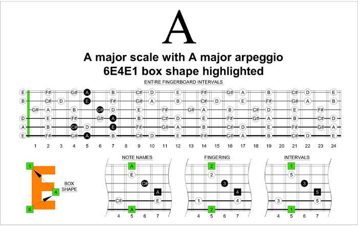 A major arpeggio box shape