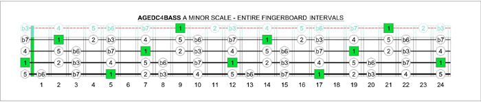 AGEDC4BASS A minor scale intervals