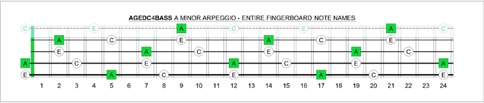 A minor arpeggio note names