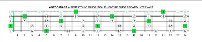 AGEDC4BASS - A pentatonic minor scale intervals