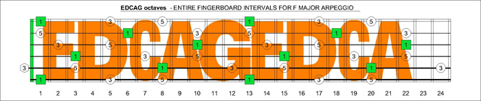 F major arpeggio intervals