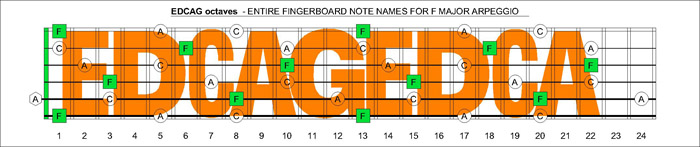 F major arpeggio note names