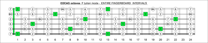 F lydian mode intervals