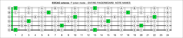 F lydian mode note names