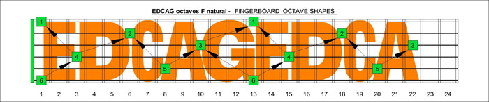 F natural EDCAG octaves