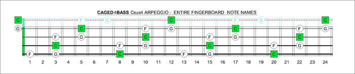 CAGED4BASS Csus4 note names