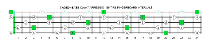 CAGED4BASS Cdom7 arpeggio intervals