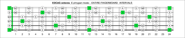 EDCAG octaves E phrygian mode intervals