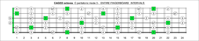 CAGED octaves C7sus2/4 pentatonic mode intervals