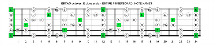 EDCAG octaves E blues scale notes