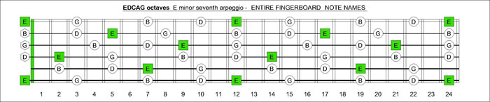 EDCAG octaves Em7 arpeggio notes