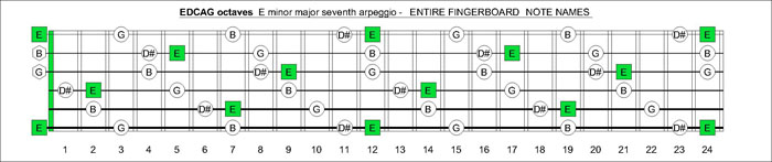 EDCAG octaves Em(maj7) arpeggio notes