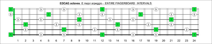 EDCAG octaves E major arpeggio intervals