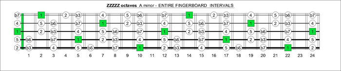 3Z1Z4Z2Z5Z3 octaves A minor intervals