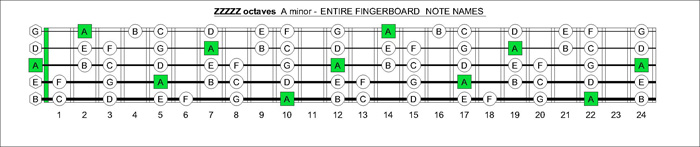 3Z1Z4Z2Z5Z3 octaves A minor notes