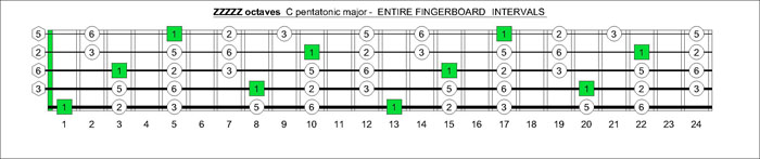 5-string bass CAGED octaves C pentatonic major intervals