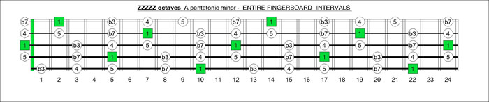 A pentatonic minor scale intervals for 5-string bass