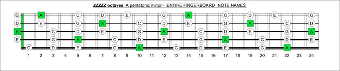 A pentatonic minor scale note names for 5-string bass
