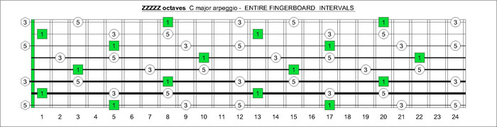 8-string fretboard C arpeggio intervals