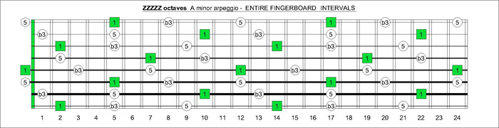 CAGED octaves A minor arpeggio intervals