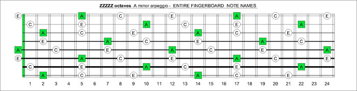 CAGED octaves A minor arpeggio notes