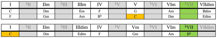 C mixolydian substitution tables