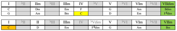 C lydian 7th substitution