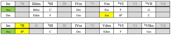 A phrygian mode substitution table