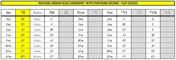 Minor harmony with phrygian second substitution