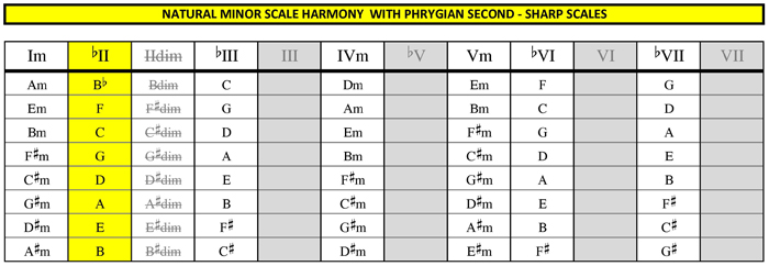 Minor harmony with phrygian secong substitution