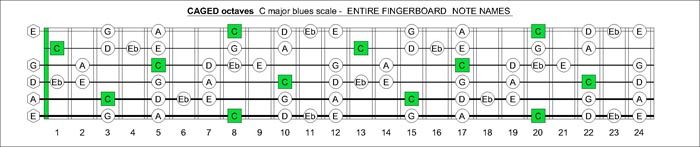 CAGED octaves C major blues scale notes