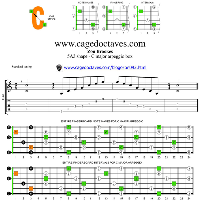 C major arpeggio 5C2 box shape