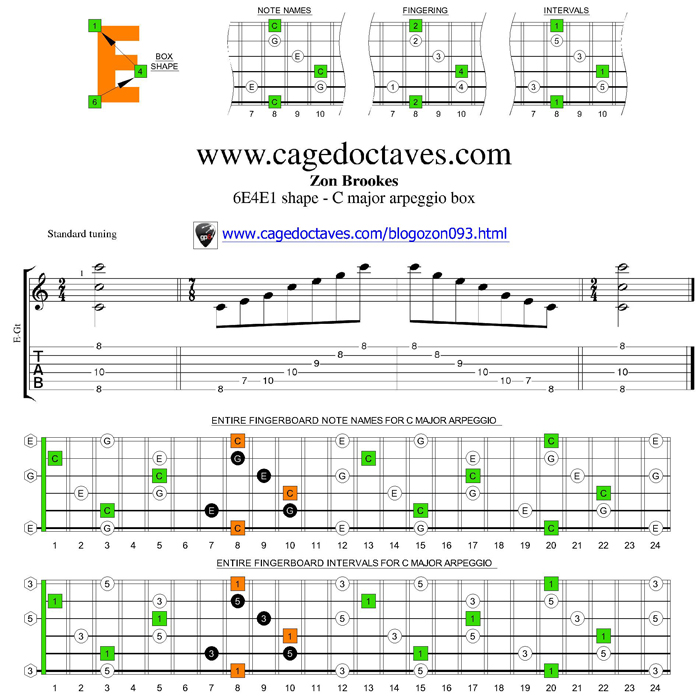 C major arpeggio 6E4E1 box shape